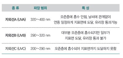상처에는 자외선차단제 사용 마세요!