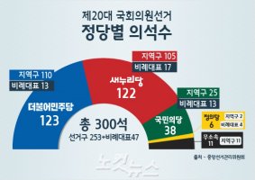 20대 총선 새누리당 참패