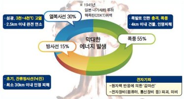 핵/방사능 비상시 대피요령