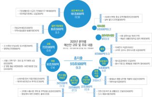 세계 경제 둔화에 정부 역할 커져..경기 띄워 민간 활력 키우기 [2020년 예산안]