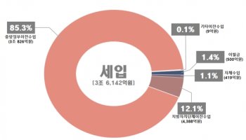 충남교육청, 2020년 예산안 3조 6142억 편성 제출