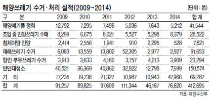 [해양오염, 이대론 안된다]해양 쓰레기로 바다가 죽는다..정부 '수거·정화'총력