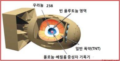 핵폭탄의 원리와 파괴력 알아보기