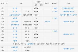 신림선 경전철 노선도 공사기간 개통