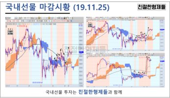 [국내선물] 미중 무역협상 낙관? 지소미아 종료 유예? 홍콩 선거 결과는!? 홍콩항셍지수/홍콩항셍차트분석 19.11.25