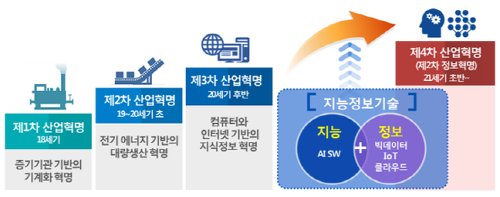 4차 산업혁명 그리고 인공지능 (AI) , 사물인터넷에 대해서...