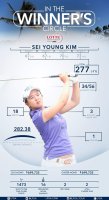 LPGA 롯데 챔피언십 김세영 프로 우승