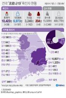 + 괴질 '코로나19' / 국내 사망자 총 207명 / 전 세계 확진 150만명·사망 9만명…책임공방도