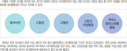 성인병의 집합체, 대사증후군