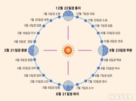 추분 뜻& 추분 음식 및 풍습