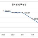 좋은정치시민넷, 익산시 5년 인구 변화 분석, “익산시, 12개 지방도시 중 인구 감소율 1위” 이미지