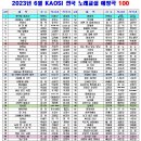 노래강사자격증-2023년 7월 트로트 TOP 100 순위(전국노래교실) 이미지