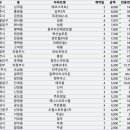 동우자인채센트럴(a, b동) | 22년 1월 1주차 경기아파트 전세 거래내역 (1/1 ~ 1/8)
