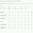 2018 러시아 월드컵 북중미 최종예선 MATCHDAY 4 경기결과 & 현재순위 이미지