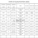 STATE OF QUALIFICATION (2023) 이미지