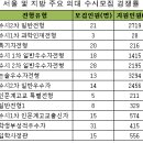 서울 주요 의대 수시 경쟁률 사상 최고 이미지