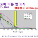 암 투병 과정에서 비타민C 정맥주사 용량을 설정하는 기준과 활용 방법에 관하여 이미지