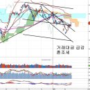 1950선 공방과 혼조세, 미국과 일본의 양적완화와 건설주 이미지