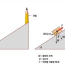 나사의 원리 이미지