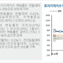 [빅데이터]부동산시장동향보고서 2019년 12월호 게시 이미지