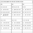 제 2회 울릉 독도 OPEN 배드민턴 대회 경기 결과 이미지