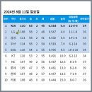 [KBO] 프로야구 8월 11일 경기결과 & 순위 (모든팀 잔여경기 3n대 진입) 이미지