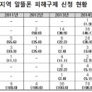 어버이날 앞두고 알뜰폰 구매 피해 주의보 발령 이미지