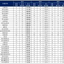 2017년 연대, 고대 수시 충원율과 1차추합 분석.. 이미지