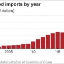 중국이 전 세계 곡물의 절반 이상을 비축해 국제 가격을 끌어올리고 있다. 이미지