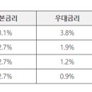 적금 10만원 6.9%와 40만원 3.6% 중에 결정 좀 해주세요~~ 이미지