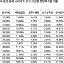 도내 비례대표 투표, 한 34%-민 23.8% 자유선진당 보은·옥천 1위, 친박연대 12% 선전 이미지