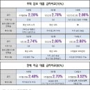 8/7 주택담보대출, 전세자금대출 금리비교표 이미지