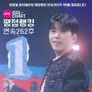 ❣️❣️아이돌차트 평점랭킹 연속262주 독보적 1위 이미지