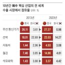 8대 핵심산업, 7개는 중국에 밀렸다... '中 블랙홀'에 빠진 성장엔진 이미지