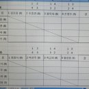 (참가자 마지막확인요망)5월15일 오후2시구미 서진 리그전 대진표 최종입니다. 이미지