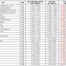 스타랜드부동산중개(주) | [8/19] 양주 최근 거래 동향 · 회천신도시 1,470~1,570만원/평, 구도심 800만원대…약 2배 격차