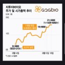 (주)지투지 | 지투지바이오 수익률 152%, 매도 후 급상승 🤣