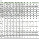 12월30일 동탄신도시 실거래 (건수:8건 반도7,6차,부영3,2단지 외) 이미지