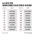 세계 순위 250위 안에 드는 국내 병원 순위 이미지