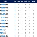 5월10일 키움 vs 한화이글스 4:5「3연패탈출 & 연장끝내기승」 (페라자 1점홈런) 이미지