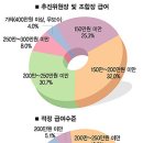 재개발 뉴타운의 중요한 정보자료들 (펌) 이미지