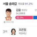 송파갑 김웅앵 후보 표차 5,070표 이미지