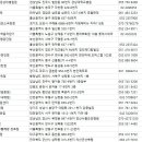 (주)코리아세븐천안성정빌리지점 | 식품자동판매기업DB