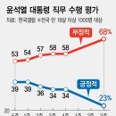 한국여당 '이러다 망한다'... 윤대통령 지지율 23% 최저 이미지