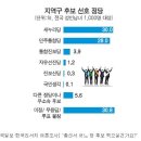 [한국일보·한국리서치 여론조사] "총선서 어느 당 후보 찍으실건가요?" 이미지