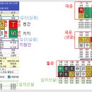 ＜강의정리＞노원문화원-누구나 쉽게 이해하는 사주명리학 1강-2023년 7월 4일 화요일(음양오행, 사주용어, 궁위) 이미지