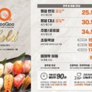 쿠우쿠우 | [서울/상봉동] "쿠우쿠우 골드 상봉점" 주차 메뉴 가격 내돈내산 후기