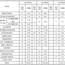 고려대 세종 약술형 논술 전형 경쟁률·모집인원·추합인원 3개년 정리 (2023학년도-2025학년도) 이미지