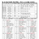 [참조] 소간재시생 7개월 1:1 짜여진 시간표, 매일 4가지 회독훈련 및 6일 1과목 기출실전 2회독 공부방법 매뉴얼 이미지