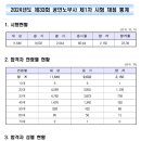 2024년 제33회 공인노무사 1차 시험 합격자+합격통계 이미지